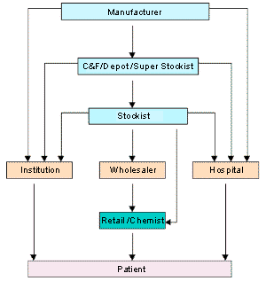 channels of distribution carriage