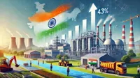 Core sector industrial production in India up 4.3% in November