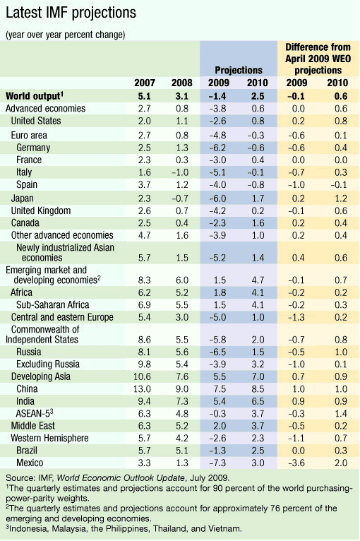 Domain-b.com : IMF Ups Global Economic Growth Forecast To 2.5 Per Cent